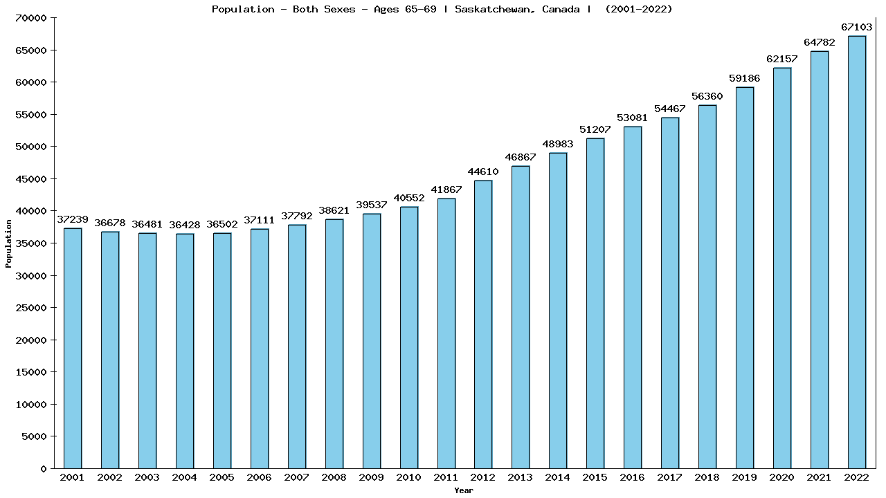 Graph showing Populalation - Elderly Men And Women - Aged 65-69 - [2001-2022] | Saskatchewan, Canada